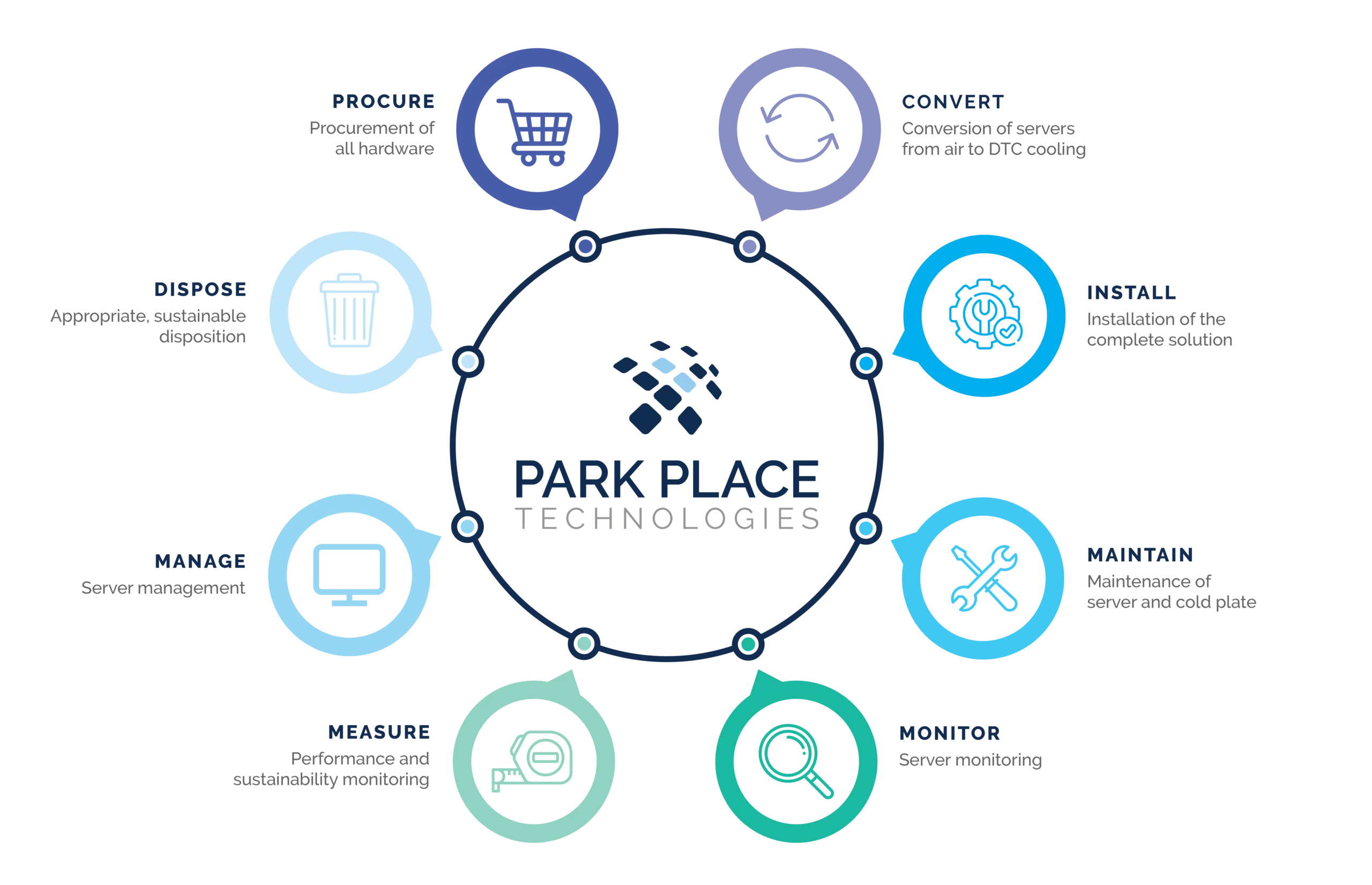 refrigeración líquida data center empresas - Park Place Technologies es un ejemplo